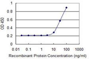 Detection limit for recombinant GST tagged ZIC4 is 3 ng/ml as a capture antibody. (ZIC4 antibody  (AA 1-90))