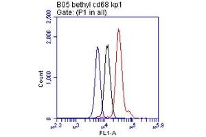 Flow Cytometry (FACS) image for anti-CD68 Molecule (CD68) antibody (ABIN7449045) (Recombinant CD68 antibody)