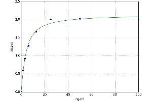 A typical standard curve (CPM ELISA Kit)