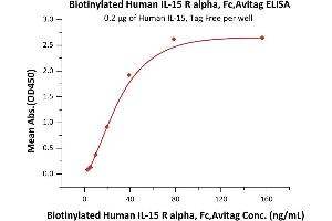 Immobilized Human IL-15, Tag Free (ABIN6386427,ABIN6388244) at 2 μg/mL (100 μL/well) can bind Biotinylated Human IL-15 R alpha, Fc,Avitag (ABIN6731258,ABIN6809875) with a linear range of 2-39 ng/mL (QC tested).