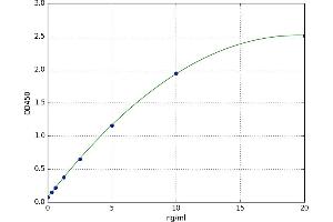 A typical standard curve (FLT3 ELISA Kit)