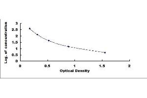 Typical standard curve (Salusin beta ELISA Kit)