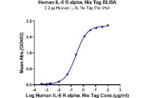 Immobilized Human IL-6, No Tag at 2 μg/mL (100 μL/well) on the plate. (IL6RA Protein (AA 20-365) (His-Avi Tag))