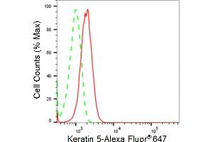 Flow cytometric analysis of Keratin 5 expression in C2C12 cells using Keratin 5 antibody (ABIN7799180), 1:2,000). (Recombinant Cytokeratin 5 antibody)
