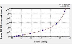 Typical standard curve (CLEC2D ELISA Kit)