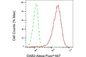 Flow cytometric analysis of DAB2 expression in HepG2 cells using DAB2 antibody (ABIN7798352), 1:2,000). (Recombinant DAB2 antibody)