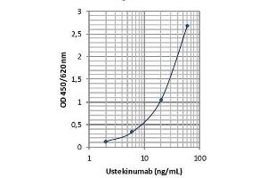 Image no. 2 for Ustekinumab Specific ELISA Kit (ABIN5608475)