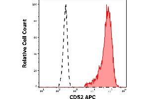 Separation of human CD52 positive lymphocytes (red-filled) from neutrophil granulocytes (black-dashed) in flow cytometry analysis (surface staining) of human peripheral whole blood stained using anti-human CD52 (HI186) APC antibody (10 μL reagent / 100 μL of peripheral whole blood). (CD52 antibody  (APC))
