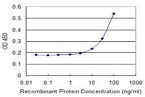 Detection limit for recombinant GST tagged FAS is 3 ng/ml as a capture antibody. (FAS antibody  (AA 20-119))