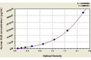 Typical Standard Curve (Klotho beta ELISA Kit)