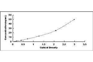 Typical standard curve (APOC3 ELISA Kit)