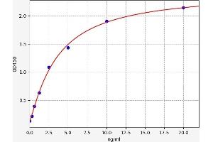 Typical standard curve (NOS2 ELISA Kit)