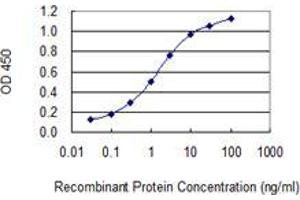 Detection limit for recombinant GST tagged DEFA3 is 0. (DEFa3 antibody  (AA 1-94))