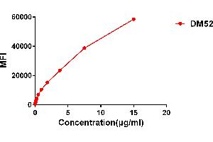 Flow cytometry data of serially titrated Rabbit anti-GITR-L monoclonal antibody (clone: DM52) on H929 cells. (Recombinant TNFRSF18 antibody  (AA 50-177))