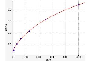 Typical standard curve (OVOS2 ELISA Kit)