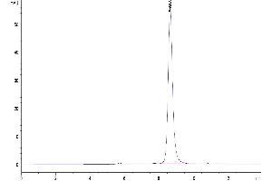 Size-exclusion chromatography-High Pressure Liquid Chromatography (SEC-HPLC) image for ADAM Metallopeptidase Domain 8 (ADAM8) (AA 17-655) protein (His tag) (ABIN7273801)