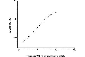 Typical standard curve (Angiotensin II Type-1 Receptor ELISA Kit)