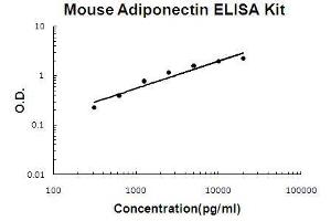 Mouse Adiponectin PicoKine ELISA Kit standard curve