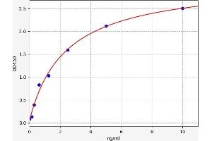 Typical standard curve (EEF2K ELISA Kit)