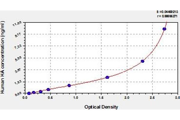 Hyaluronic Acid ELISA Kit