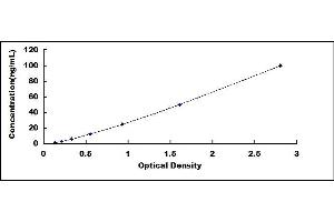 Typical standard curve (SORD ELISA Kit)