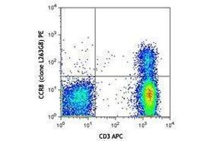 Flow Cytometry (FACS) image for anti-Chemokine (C-C Motif) Receptor 8 (CCR8) antibody (PE) (ABIN2662409) (CCR8 antibody  (PE))