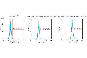 Flow Cytometry (FACS) image for anti-Centromere Protein B (CENPB) antibody (PE) (ABIN5567026) (CENPB antibody  (PE))