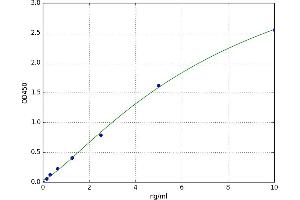 A typical standard curve