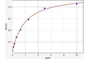 Typical standard curve (S1PR1 ELISA Kit)
