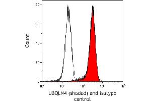 Flow Cytometry (FACS) image for anti-Ubiquilin 4 (UBQLN4) (AA 2-601) antibody (ABIN7453990)