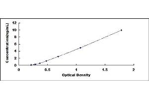 Typical standard curve (Coagulation Factor X ELISA Kit)