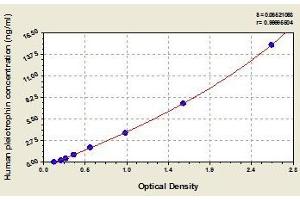 Typical standard curve (Pleiotrophin ELISA Kit)