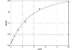 A typical standard curve (PTH2R ELISA Kit)