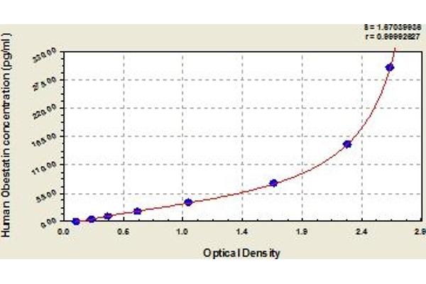 Obestatin ELISA Kit