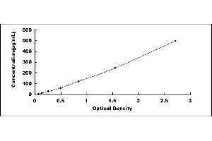 Typical standard curve (IL-10 ELISA Kit)