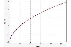 Typical standard curve (Utrophin ELISA Kit)