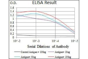 ELISA image for anti-Mesoderm Posterior 2 Homolog (Mesp2) (AA 37-94) antibody (ABIN1845976) (Mesp2 antibody  (AA 37-94))