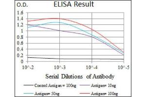 ELISA image for anti-Mesoderm Posterior 2 Homolog (Mesp2) (AA 37-94) antibody (ABIN1845976)