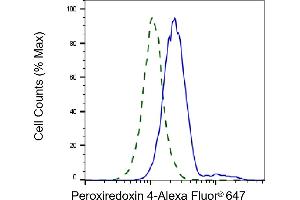 Validation of Peroxiredoxin 4 knockdown using flow cytometry. (Recombinant Peroxiredoxin 4 antibody)
