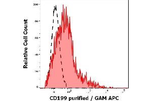 Separation of human CD20 positive lymphocytes (red-filled) from CD20 negative CD199 negative lymphocytes (black-dashed) in flow cytometry analysis (surface staining) of human peripheral whole blood stained using anti-human CD199 (C9Mab-1) purified antibody (concentration in sample 0. (CCR9 antibody)