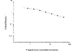 Typical standard curve (Pregnenolone ELISA Kit)