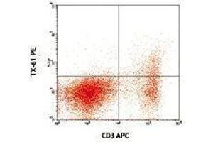 Flow Cytometry (FACS) image for anti-Fc Receptor, IgA, IgM, High Affinity (FCAMR) antibody (PE) (ABIN2663402) (FCAMR antibody  (PE))