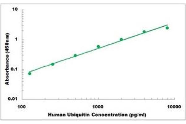 Ubiquitin ELISA Kit