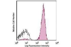 Flow Cytometry (FACS) image for anti-CD3 (CD3) antibody (Alexa Fluor 700) (ABIN2664036) (CD3 antibody  (Alexa Fluor 700))