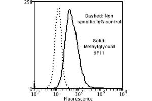 Flow Cytometry analysis using Mouse Anti-Methylglyoxal Monoclonal Antibody, Clone 9F11 . (Methylglyoxal (MG) antibody (Atto 390))