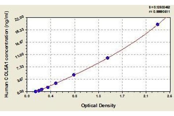 COL5A1 ELISA Kit