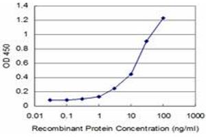 Detection limit for recombinant GST tagged TTF2 is approximately 1ng/ml as a capture antibody.