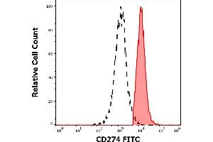 Separation of human CD274 positive cells (red-filled) from cellular debris (black-dashed) in flow cytometry analysis (surface staining) of human PHA stimulated peripheral blood mononuclear cell suspension stained using anti-human CD274 (29E.