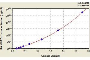 Typical Standard Curve (CHRDL1 ELISA Kit)