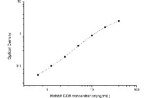 Typical standard curve (CD8 ELISA Kit)